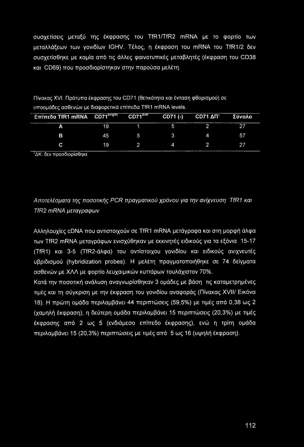 Πρότυπα έκφρασης του CD71 (θετικότητα και ένταση φθορισμού) σε υποομάδες ασθενών με διαφορετικά επίπεδα TfRI mrna levels.