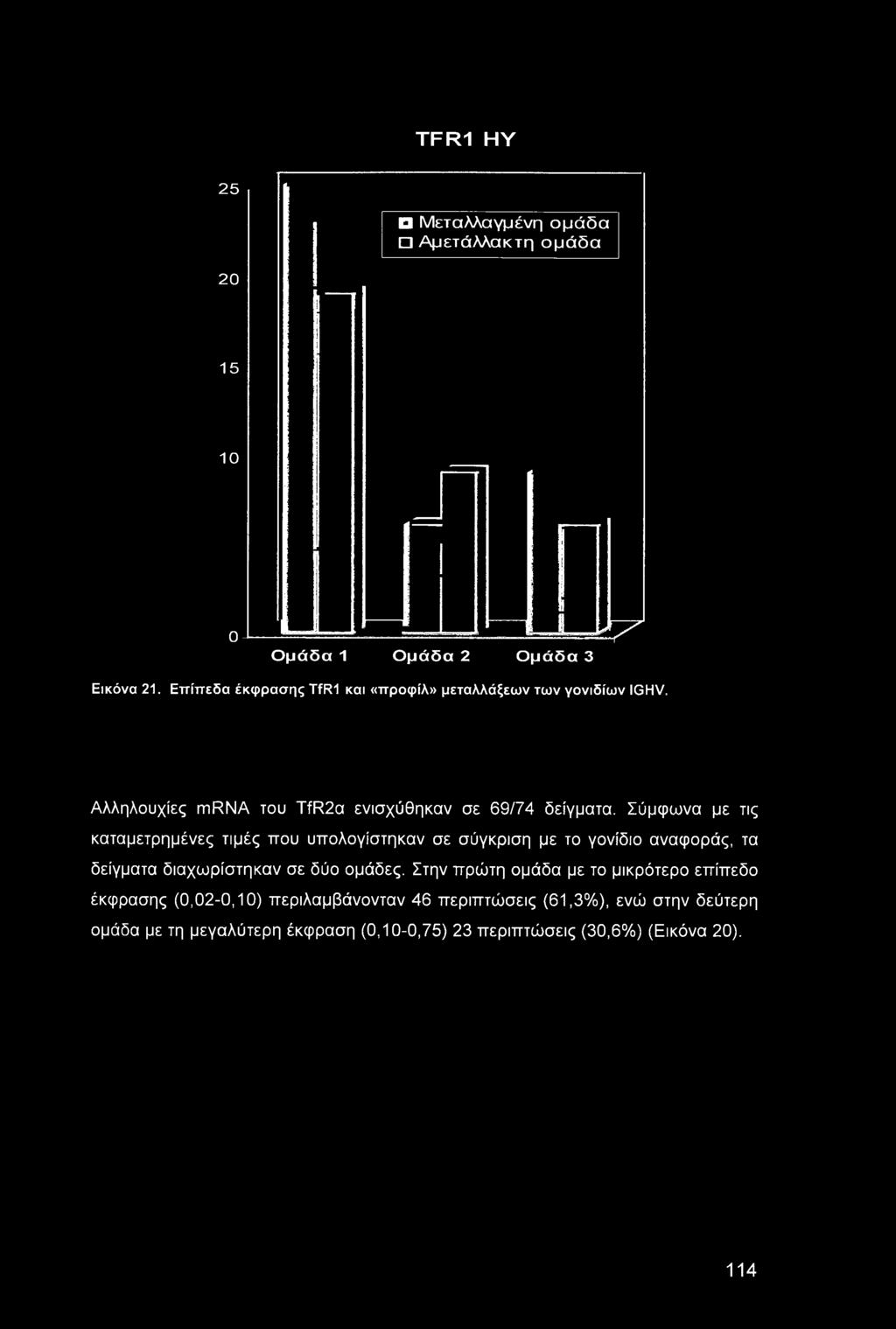 TFR1 HY 25 Μεταλλαγμένη ομάδα Αμετάλλακτη ομάδα 20 15 10 0 Ομάδα 1 Ομάδα 2 Ομάδα 3 Wr Εικόνα 21.