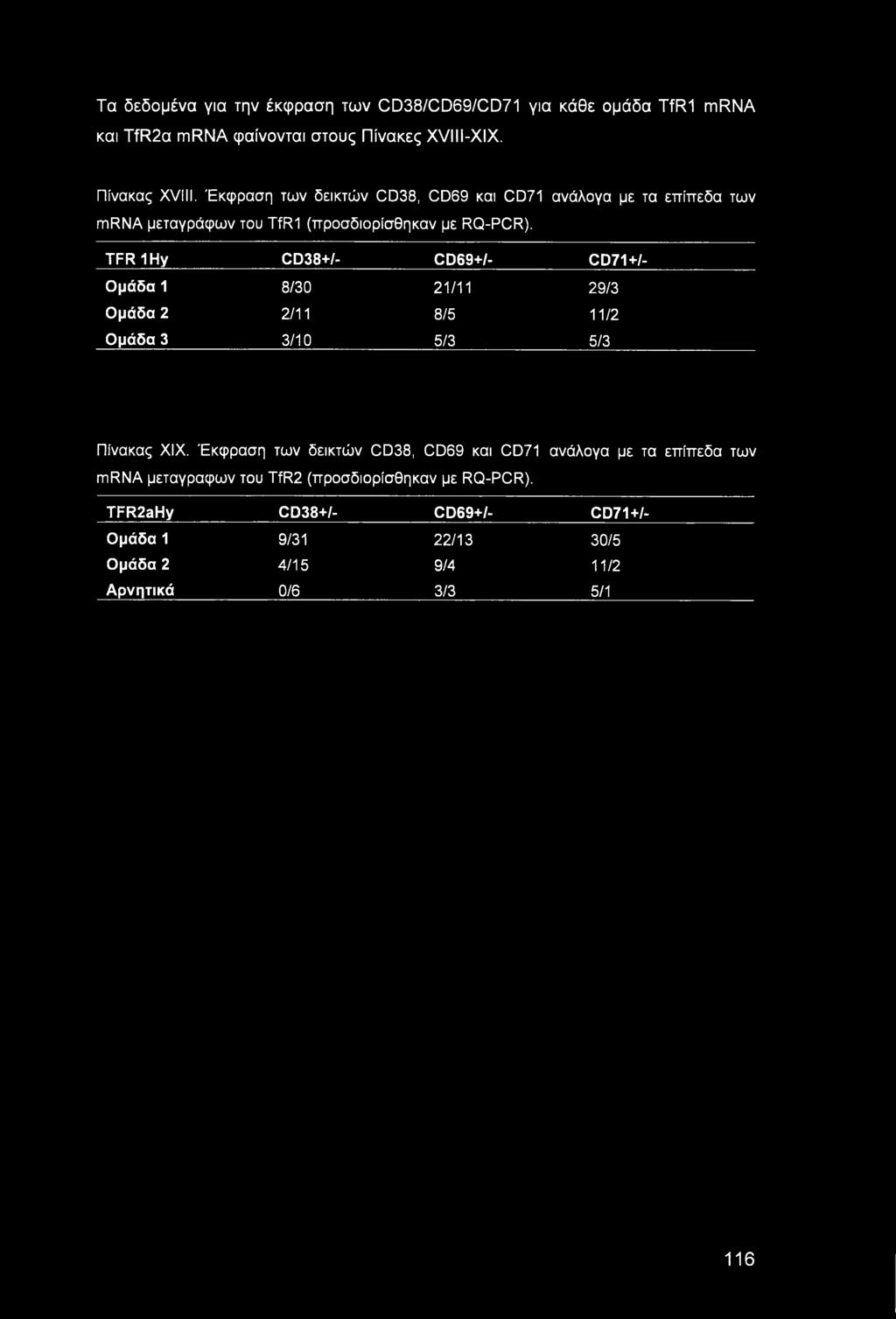 TFRIHy CD38+/- CD69+/- CD71+/- Ομάδα 1 8/30 21/11 29/3 Ομάδα 2 2/11 8/5 11/2 Ομάδα 3 3/10 5/3 5/3 Πίνακας XIX.