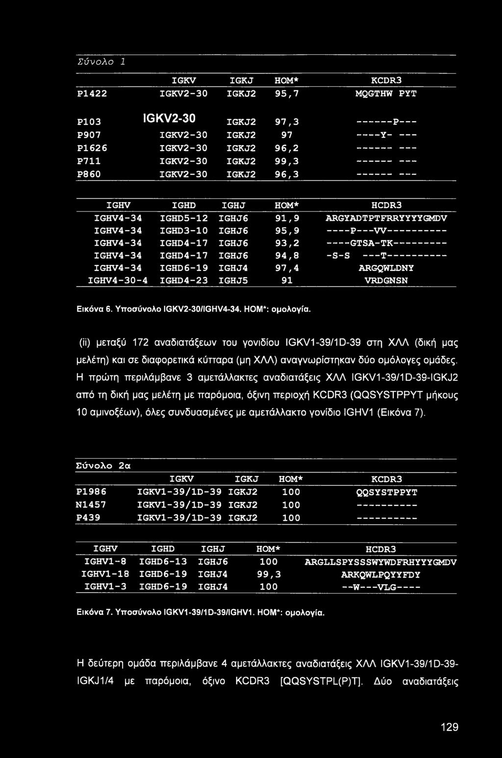 GTSA-TK-------------------- IGHV4-34 IGHD4-17 IGHJ6 94,8 -S-S τ---------------------- IGHV4-34 IGHD6-19 IGHJ4 97,4 ARGQWLDNY IGHV4-30-4 IGHD4-23 IGHJ5 91 VRDGNSN Εικόνα 6. Υποσύνολο IGKV2-30/IGHV4-34.