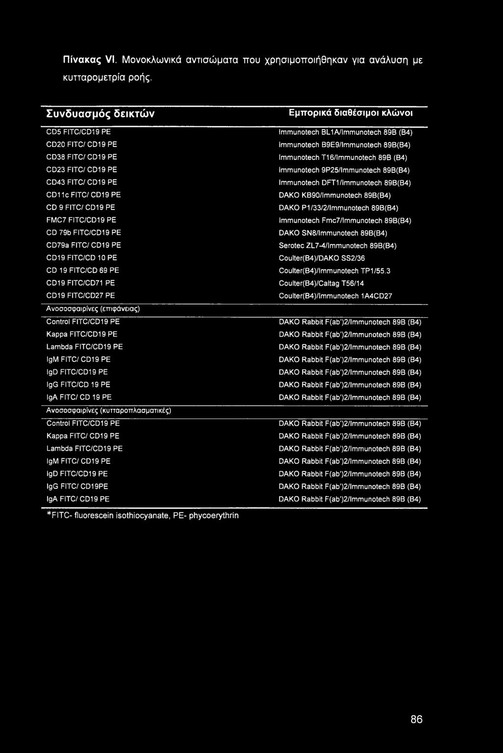 FITC/CD19 PE CD19 FITC/CD 10 PE CD 19 FITC/CD 69 PE CD19 FITC/CD71 PE CD19 FITC/CD27 PE Ανοσοσφαιρίνες (επιφάνειας) Control FITC/CD 19 PE Kappa FITC/CD19 PE Lambda FITC/CD19 PE IgM FITC/CD19 PE IgD