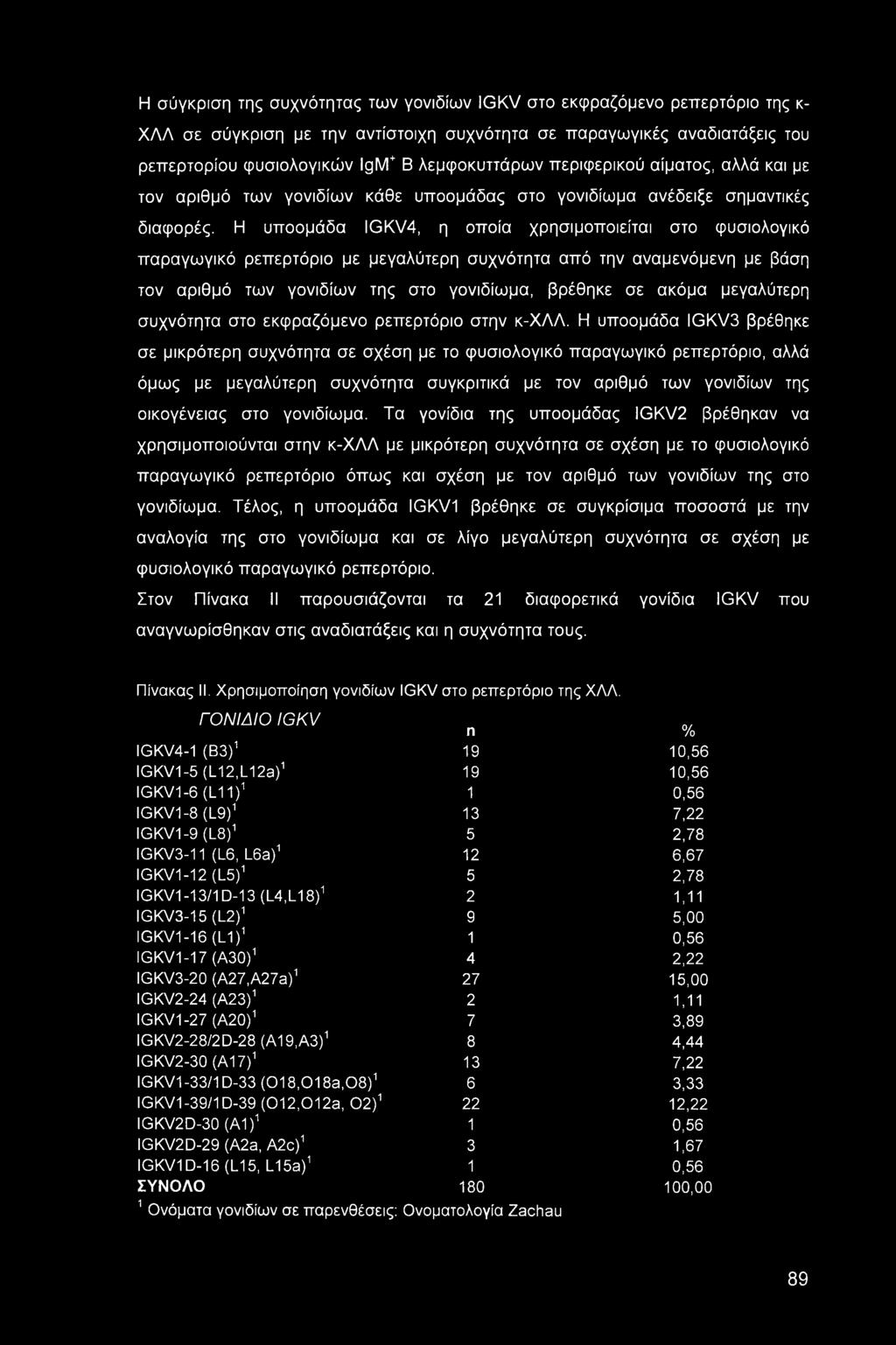 Η υποομάδα IGKV4, η οποία χρησιμοποιείται στο φυσιολογικό παραγωγικό ρεπερτόριο με μεγαλύτερη συχνότητα από την αναμενόμενη με βάση τον αριθμό των γονιδίων της στο γονιδίωμα, βρέθηκε σε ακόμα