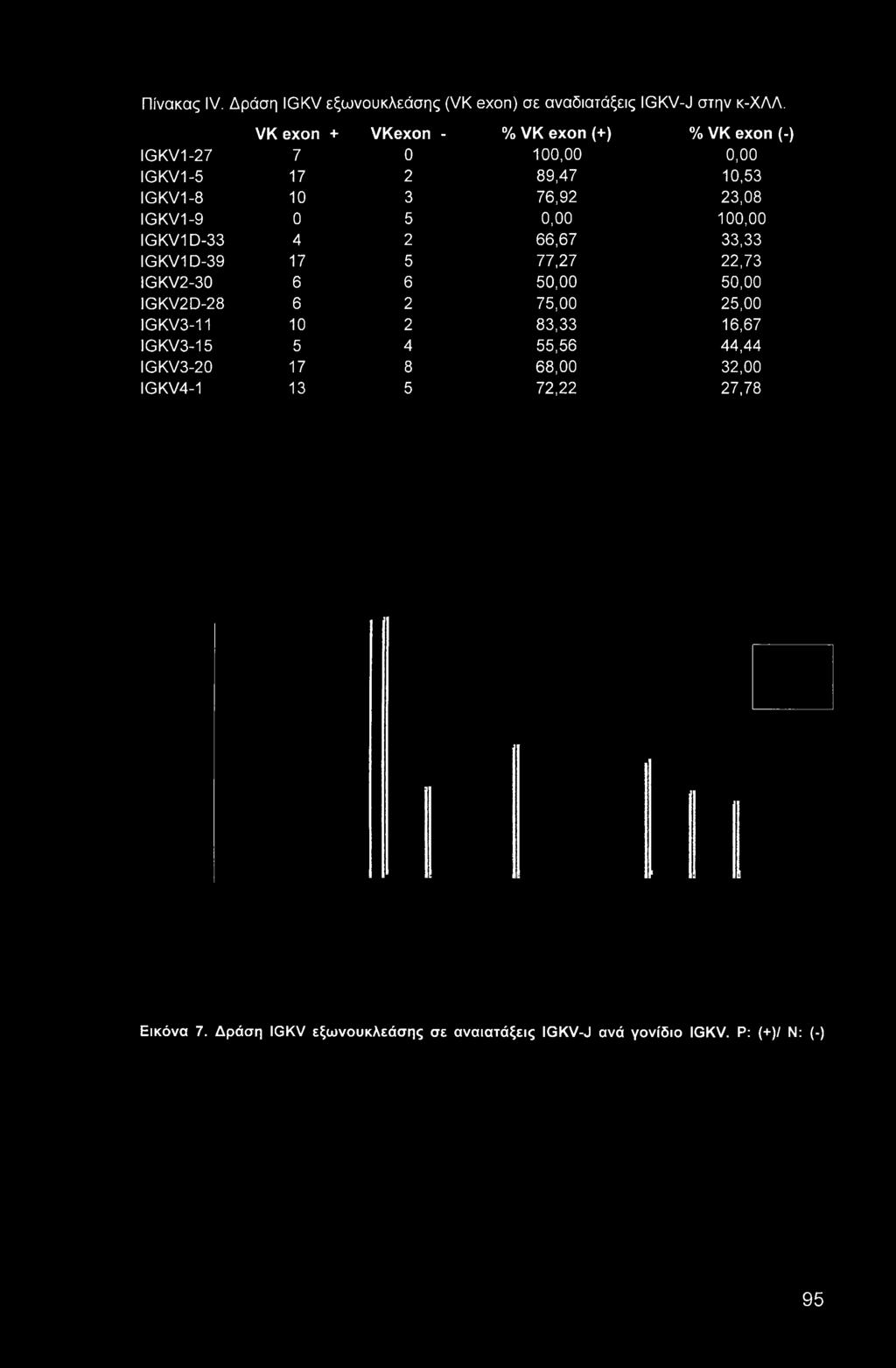 5 0,00 100,00 IGKV1D-33 4 2 66,67 33,33 IGKV1D-39 17 5 77,27 22,73 1GKV2-30 6 6 50,00 50,00 IGKV2D-28 6 2 75,00 25,00 IGKV3-11 10 2