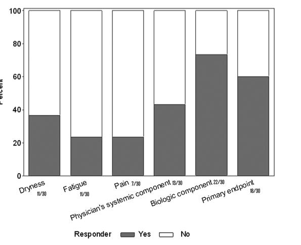 1ary endpoint: 60% Mean ESSDAI: 8.8 6.