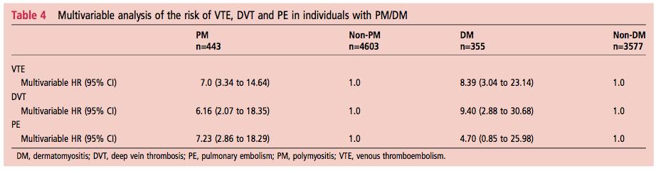Σκοπός: Κίνδυνος για φλεβική θρομβοεμβολική νόσο (DVT και PE) σε ασθενείς με νέα διάγνωση ΠΜ/ΔΜ Μελέτη πληθυσμού