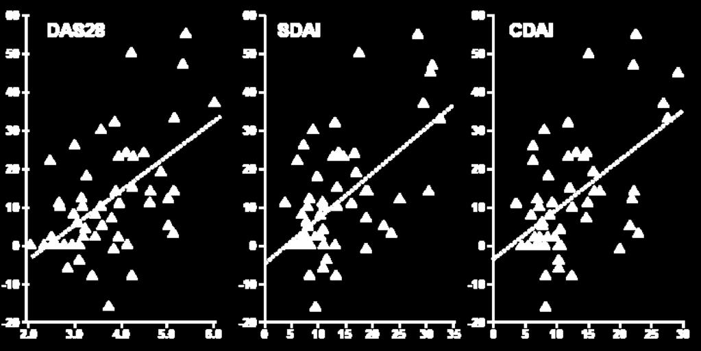 Levels of RA Disease Activity Measures Are Associated With X-ray Progression Change in Larsen score 60 DAS28 SDAI CDAI 40 20 0-20 2