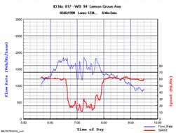 Να μειωθεί ο χρόνος διέλευσης Ramp Metering Rate: Downstream capacity upstream demand