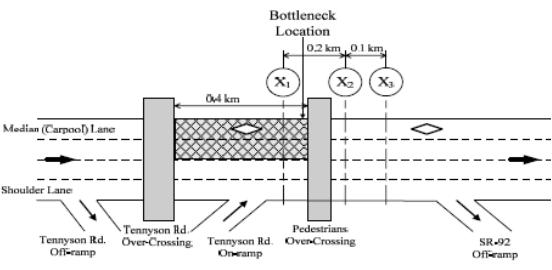 Operation of HOV Lanes: Critique (1) Analysis of peak period traffic data from loop detectors over many months to evaluate HOV effectiveness HOV lanes are underutilized: 81% of HOV detectors measure