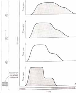 Platoon Dispersion Robertson s platoon dispersion formula: q 2 (i+t) = F q 1 (i) + (1-F) q 2 (i+1+t)