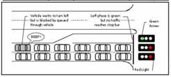 Offsets: Issues Incorporate Queue Clearance time Reduce wasted Green time Reduce