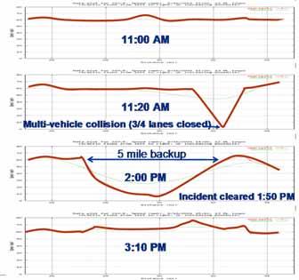 Incident Duration Model Y = 41.25+ 0.90 X1-14.40 X2-17.02X 3+ 21.