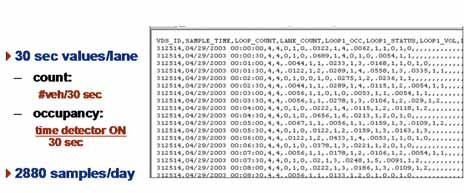 Individual Loop Detector: Raw Data 107 Using Surveillance Data System State--Monitoring Volume, speed, density (Occupancy) Bottleneck identification Control Ramp metering Signal