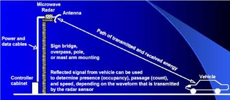 Radar Detectors (1) 115 Automatic Vehicle Identification (AVI) Transit Vehicles