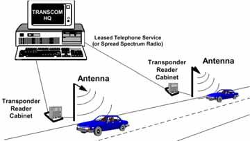 AVI Applications Electronic Toll Collection (ETC) Travel Times Time to travel distance between readers New York: TRANSMIT system Houston SF Bay Area (511) Incident Detection