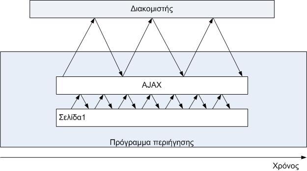 αλληλεπιδράσεις