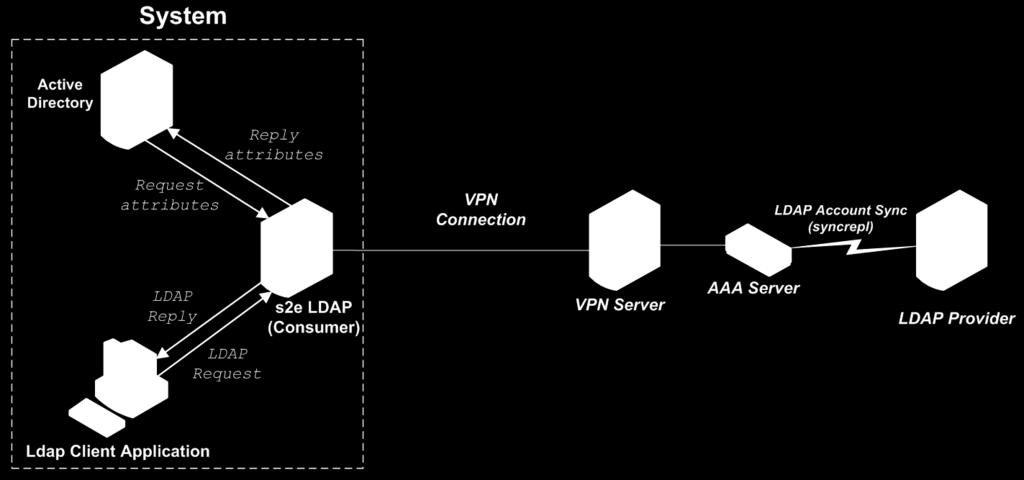 Μελλοντική Εργασία v2 : LDAP Synchronization Replication Σκοπός της εναλλακτικής αυτής υλοποίησης είναι να πραγματοποιηθούν τα παρακάτω: Συνδυασμός