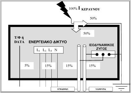 Μέγεθος και καταμερισμός κεραυνικού ρεύματος Καταμερισμός του κεραυνικού ρεύματος σε μία κατασκευή. [46 Surge protection for telecommunication accesses, LIGHTNING PROTECTION GUIDE, www.dehn.