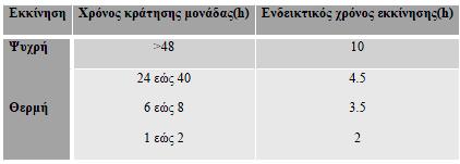 3.2 Τεχνικοί περιορισμοί Θερμοηλεκτρικών Σταθμών Η εκκίνηση των θερμοηλεκτρικών σταθμών αποτελεί μια πολύπλοκη και χρονοβόρα διαδικασία έως ότου συγχρονιστούν με το δίκτυο και αυτό έχει ως αποτέλεσμα