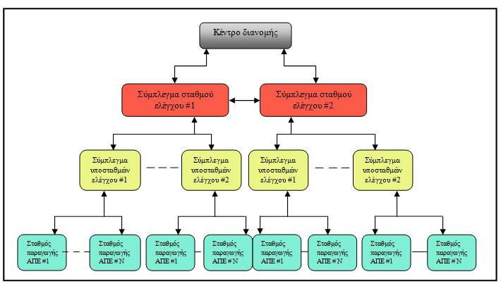 4.2.3 Κεντρικός έλεγχος ενός συμπλέγματος μονάδων ΑΠΕ Οι περιοχές με τo καλύτερο δυναμικό ΑΠΕ μπορούν να εξελιχθούν σε κέντρα ΑΠΕ με πολλούς κοντινούς σταθμούς ανανεώσιμων πηγών.