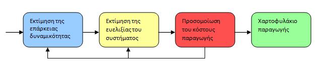 Εικόνα 4.5: Διαδικασία σχεδιασμού παραγωγής που ενσωματώνει αξιολόγηση και ευελιξία.