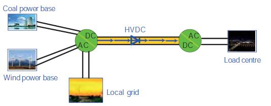 6: Wind-fire bundling design with HVDC transmission