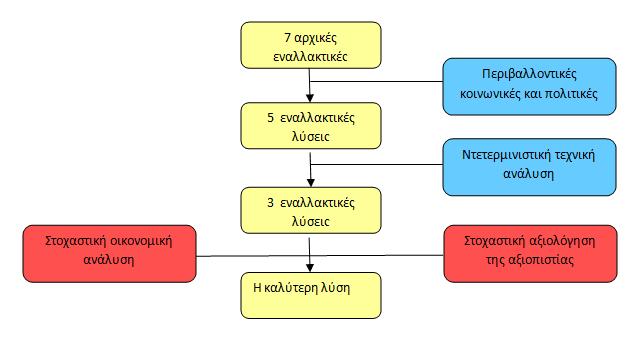 Εικόνα 4.9: Διάγραμμα ροής του πιθανολογικού σχεδιασμού μετάδοσης Κατά τη διάρκεια των προηγούμενων δεκαετιών αναπτύχθηκαν πιθανολογικά κριτήρια σχεδιασμού, εργαλεία και τεχνικές.