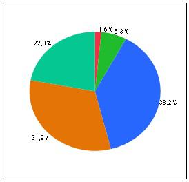 μεταξύ 1.200 με 1.600g (Q 25, Q 75 ), ενώ για την πλειονότητα των εκτροφών η τιμή αυτή κυμαίνεται από 1.000 έως 1.700g (Σχήμα 26).