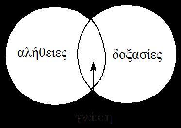 ΓΝΩΣΗ Κατέχει κεντρική θέση στη φιλοσοφία και στην επιστημολογία.
