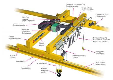 8 Κεφάλαιο 1 Σχήμα 1.10: Τυπική διάταξη γερανογέφυρας διπλού φορέως.