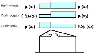 κλιματολογικών συνθηκών τη χρήση των συντελεστών που δίνονται στο παράρτημα Β του μέρους 1-3. Για τον προσδιορισμό των αντίστοιχων συντελεστών μορφής λαμβάνονται υπόψη μορφές κατανομής φορτίου: 1.