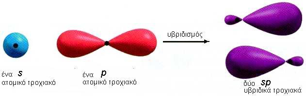Τα υβριδικά τροχιακά είναι αριθμητικά ίσα με τα συνδυαζόμενα ατομικά τροχιακά, διαφέρουν όμως απ αυτά ως προς την ενέργεια, τη μορφή και τον προσανατολισμό.