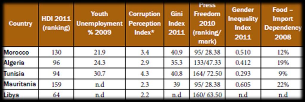 Παράγοντες Ριζοσπαστικοποίησης (Πηγές: World Bank, International transparency, Reporters without Borders, FAO, International Labour Organization) HDI