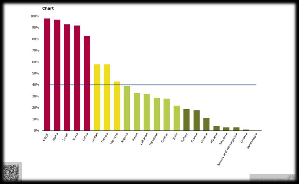 Water Exploitation Index for renewable