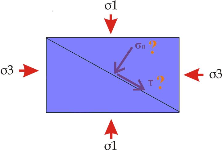 Η ορθή και διατμητική τάση σε κεκλιμένη επιφάνεια σ σ