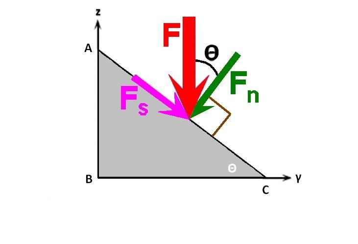 Η Δύναμη Σε Κεκλιμένη Επιφάνεια Fs