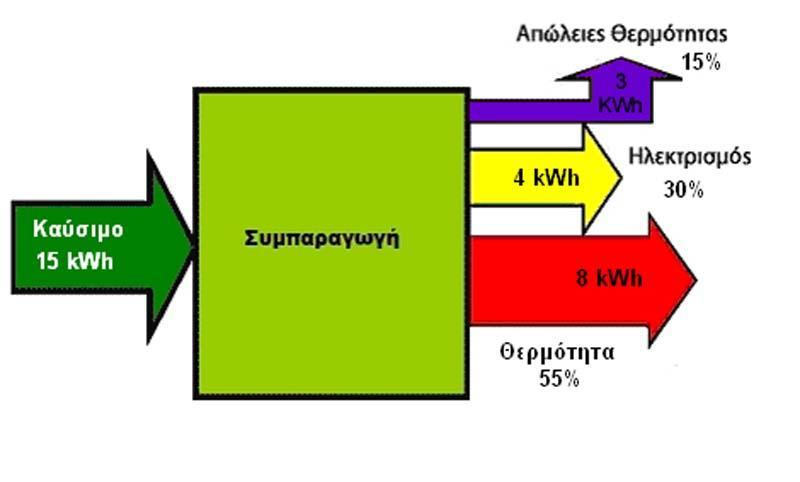 κινητήρων Diesel, κ.λπ.) είτε µέσω των καυσαερίων (αεριοστροβίλων, κινητήρων Diesel, κινητήρων Otto, κ.λπ.).το µεγαλύτερο µέρος αυτής της θερµότητας µπορεί να ανακτηθεί και να χρησιµοποιηθεί ωφέλιµα.