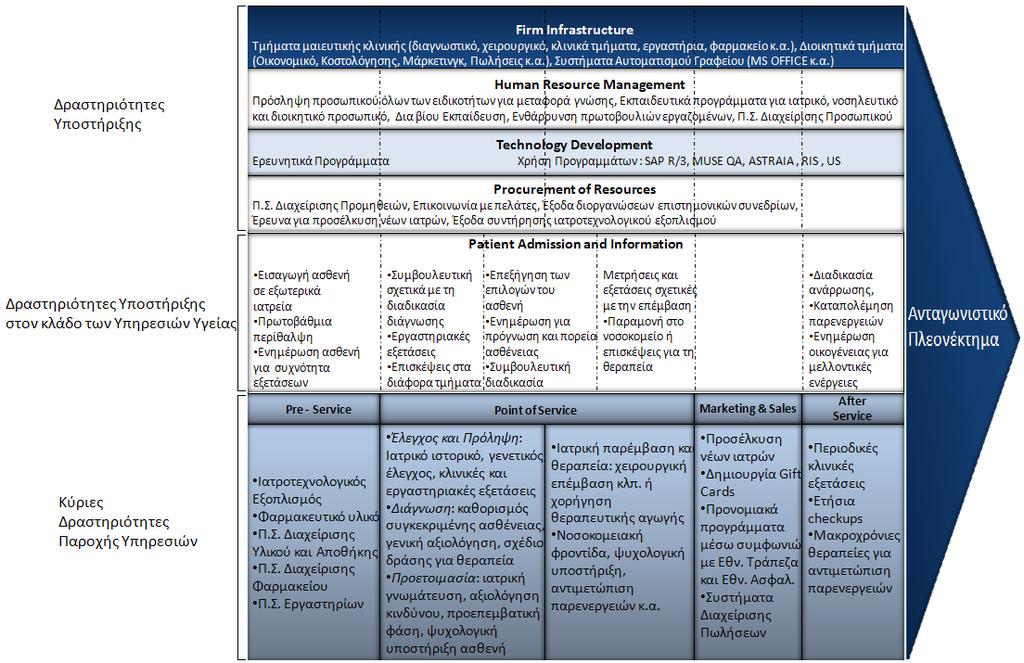 επιφέρει ανταγωνιστικό πλεονέκτηµα σε µια νοσοκοµειακή µονάδα.