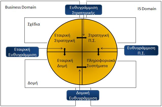 ιάγραµµα 3.1 Ευθυγράµµιση µεταξύ Π.Σ.