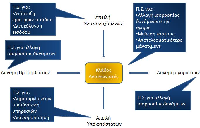 ιάγραµµα 3.3 Μοντέλο Porter τα Πληροφοριακά Συστήµατα αλλάζουν τον ανταγωνισµό (Πηγή: Boddy D., Boonstra A., Kennedy G.