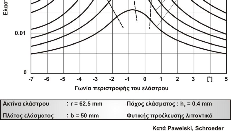 παραμόρφωσης είναι το τόξο επαφής να ανήκει σε κύκλο ακτίνας R >R, η οποία προσδιορίζεται από την ημι-εμπειρική σχέση του Hitchcock 1 όπου η σταθερά C=16(1-v 2 ) 2 /πε χαρακτηρίζει το υλικό του