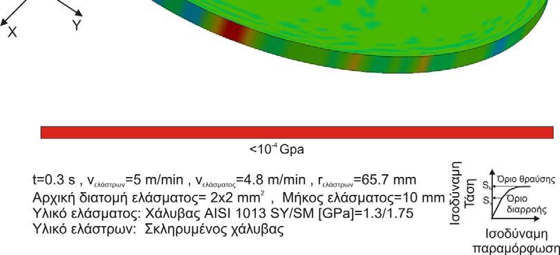 Αυτές οι μικροδιαφορές οφείλονται σε ορισμένες μη γραμμικότητες που έχουν εισαχθεί στην επίλυση λόγω της παραμόρφωσης που λαμβάνουν τα έλαστρα.