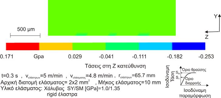 κατεύθυνση σε χρόνο t=0.3 s 3.