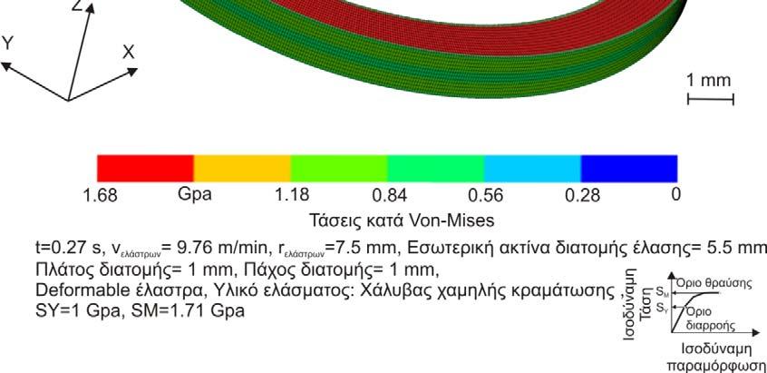 Σχ. 4.13 Κατανομή ισοδύναμων τάσεων στον κοπτικό δίσκο μετά το τέλος της έλασης σε χρόνο t=0.27 s Στο Σχ. 4.13 απεικονίζονται οι τάσεις κατά Von-Mises στο δίσκο μετά από χρόνο t=0.