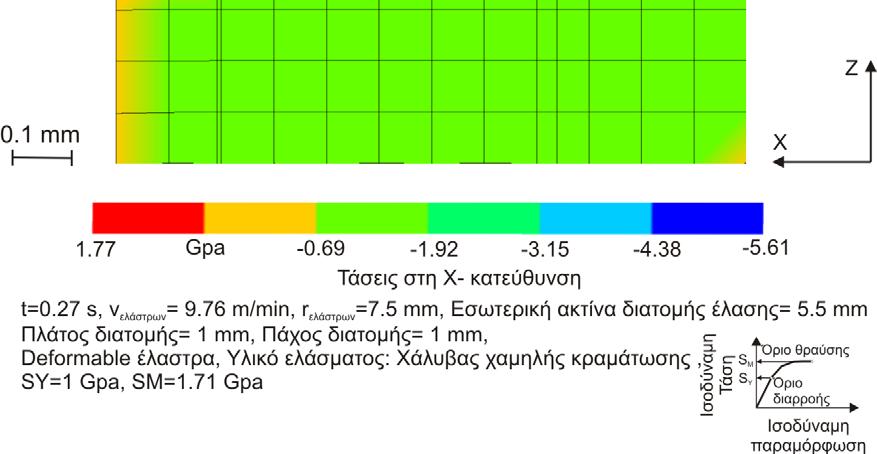 Σε μελέτη ανάλυσης ιδιοσυχνοτήτων δεν μπορεί να γίνει η θεώρηση που συνήθως γίνεται στις στατικές αναλύσεις, δηλαδή ότι το υλικό είναι ισότροπο (εμφανίζει ίδιες ιδιότητες και στις 3