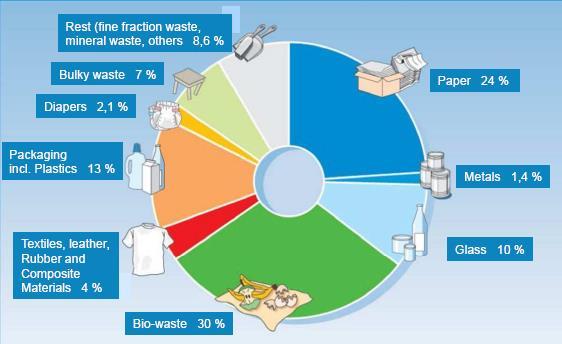 Μέση (% κ.β.) σύσταση ΑΣΑ στη Γερμανία http://www.