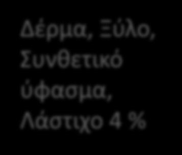 Ογκώδη 7 % Πάνες 2,1 % Υλικά συσκευασίας +