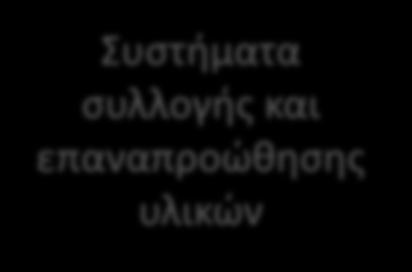 επαναπροώθησης υλικών Καταναλωτής Πεδίο δράσης (Στόχοι 2020) Επαναχρησιμοποίηση