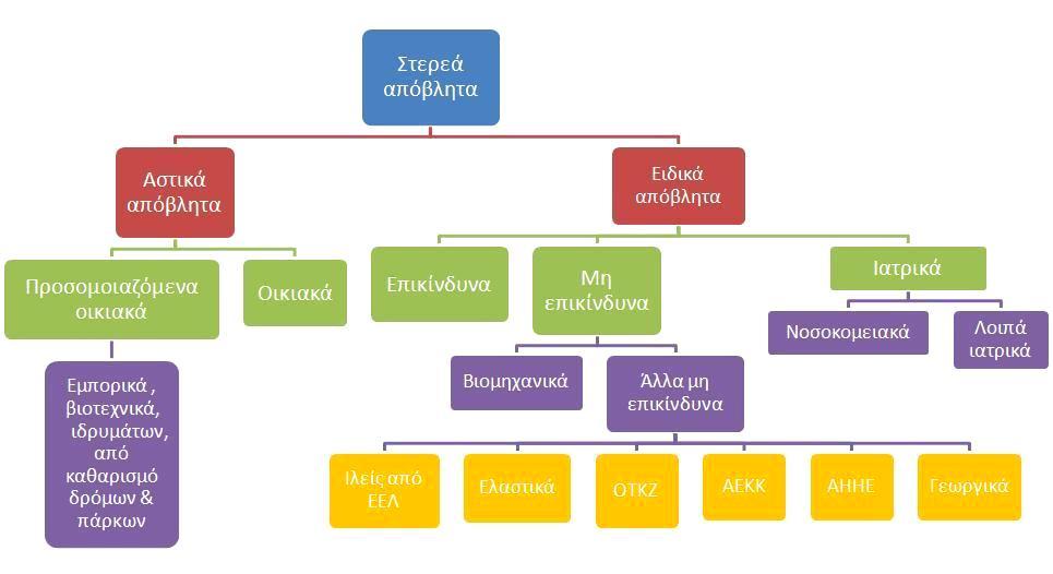 Κατηγοριοποίηση