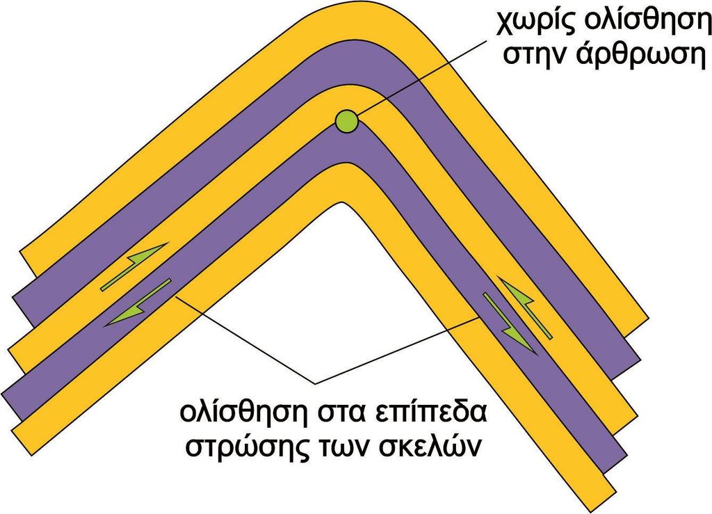 ΜΟΝΤΕΛΑ ΣΧΗΜΑΤΙΣΜΟΥ ΠΤΥΧΩΝ (1) Πτύχωση με καμπύλωση-ολίσθηση (flexural-slip folding) Σταθερό