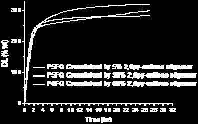 Πορεία εμποτισμού των διασυνδεδεμένων με ολιγομερές μεμβρανών με ποσοστά διασύνδεσης 5, 25 και 35% σε φωσφορικό οξύ στους 60 C.